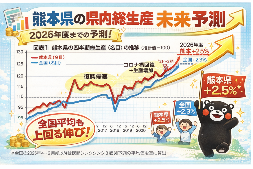 熊本 不動産 転職 リアル2026 熊本県内総生産の推移グラフ